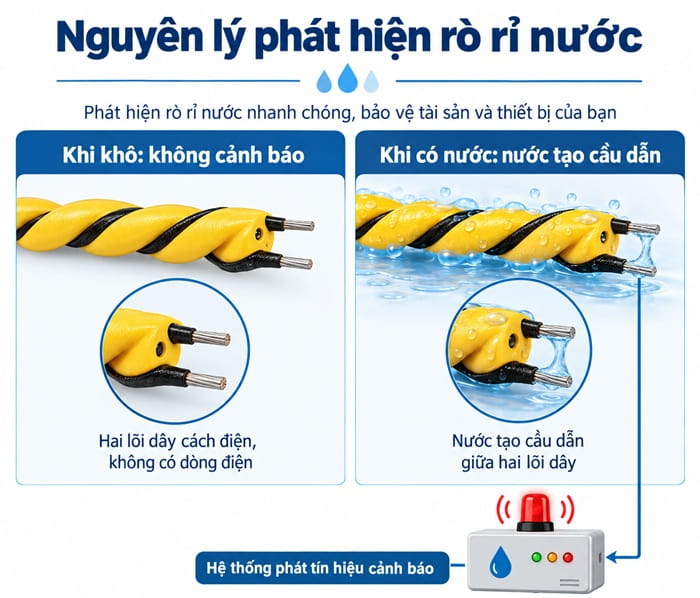 nguyên lý TTP-TH-23M phát hiện rò rỉ nước nhiệt độ và độ ẩm cao